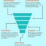 Infografia - Marketing funnel