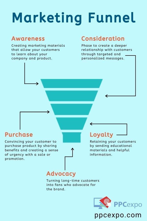 Infografia - Marketing funnel