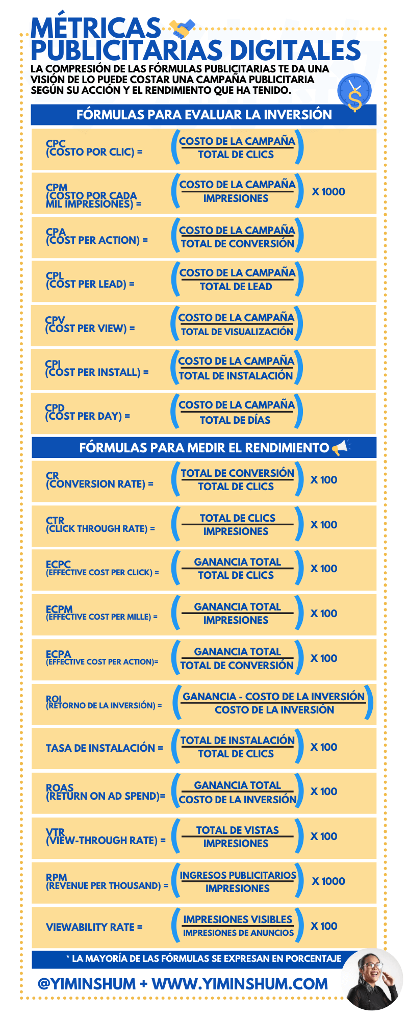 Infografia - Métricas para publicidad digital #infografia #infographic #marketing - TICs y Formación