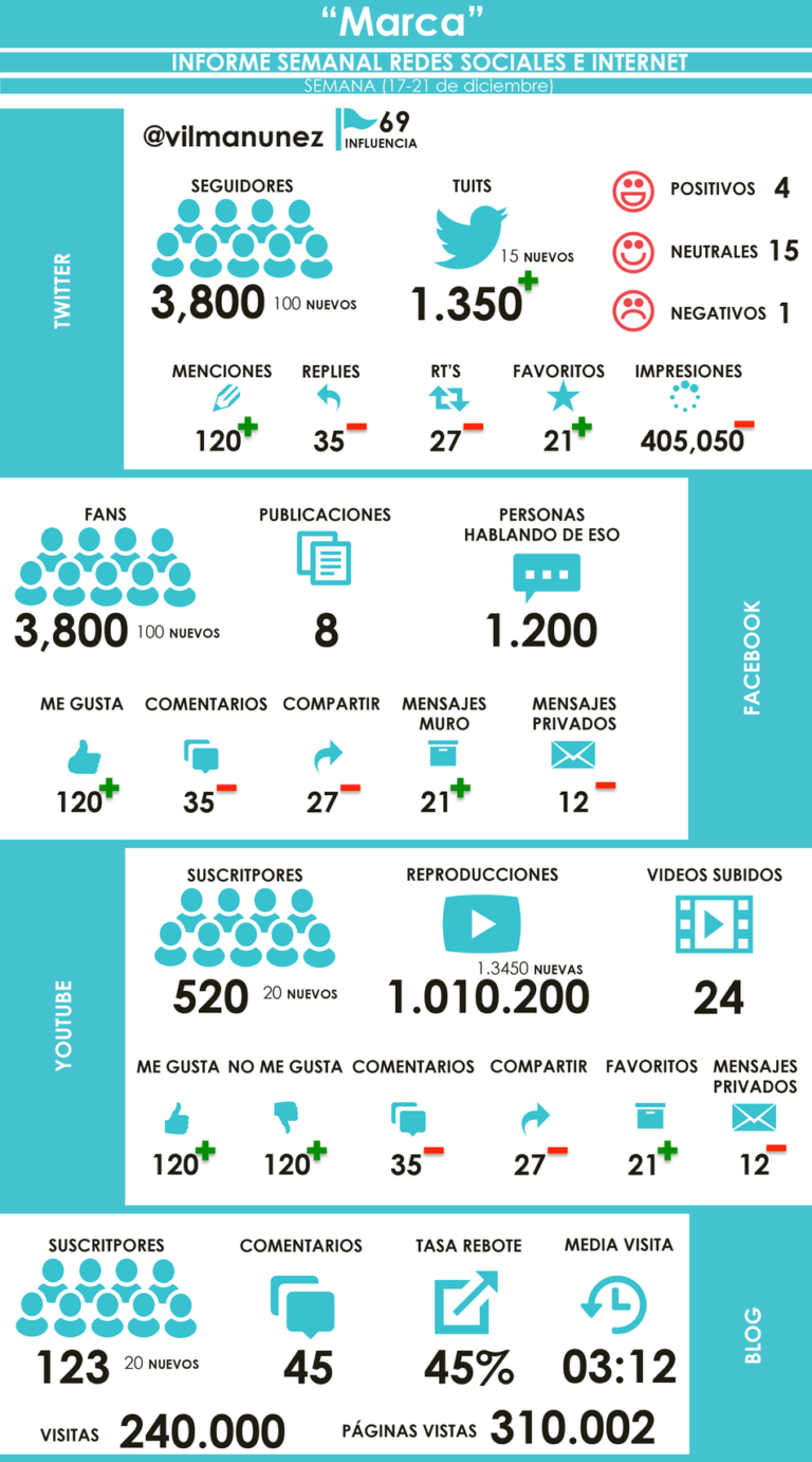 Infografia - Modelo de informe de Redes Sociales en infografía #infografia #infographic #socialmedia - TICs y Formación