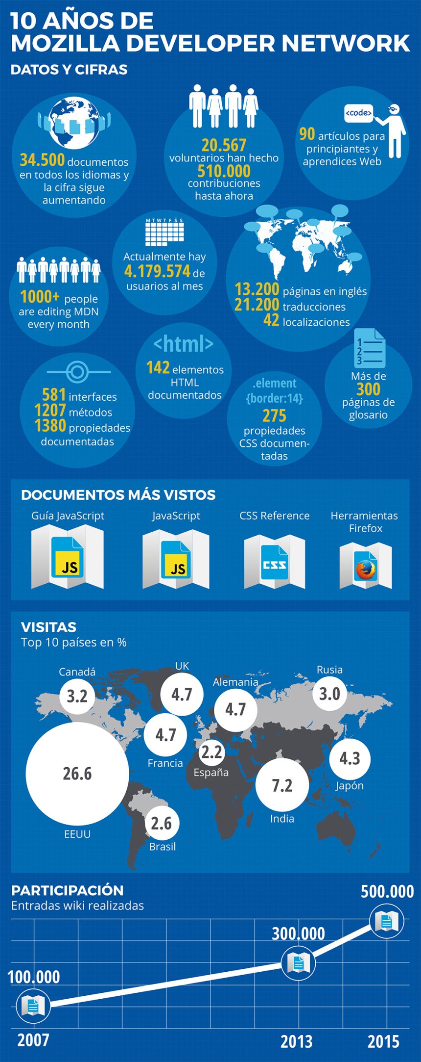 Infografia - Mozilla 2005 - 2015 #infografia #infographic - TICs y Formación