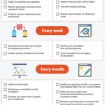 Infografia - Never Miss a Step in Your Social Media Marketing Schedule [Checklist]