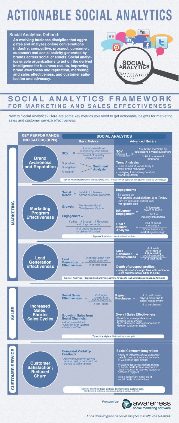 Infografia - New Framework for Social Media Analytics [Infographic]
