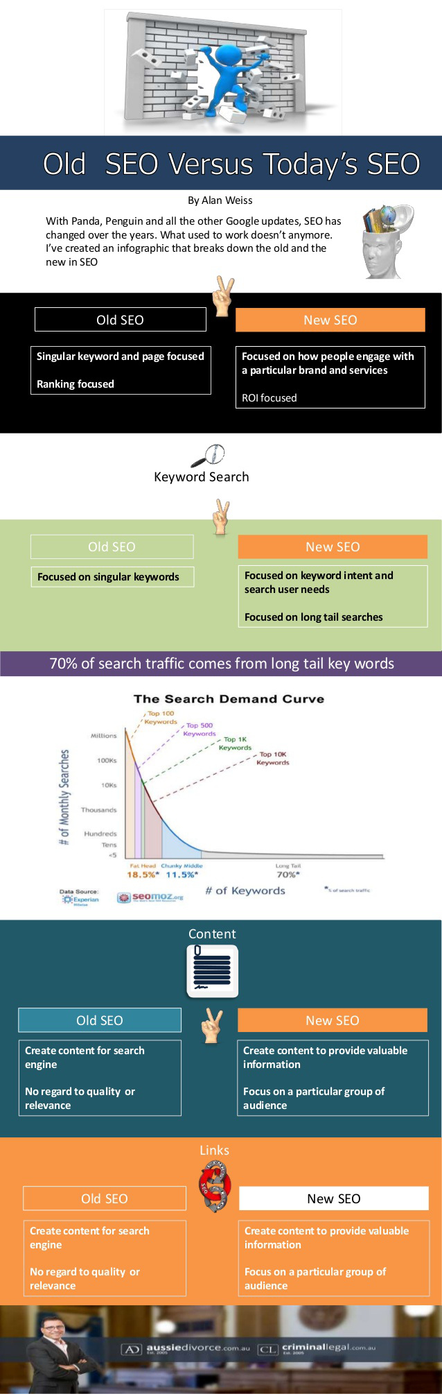 Infografia - Old SEO versus today...