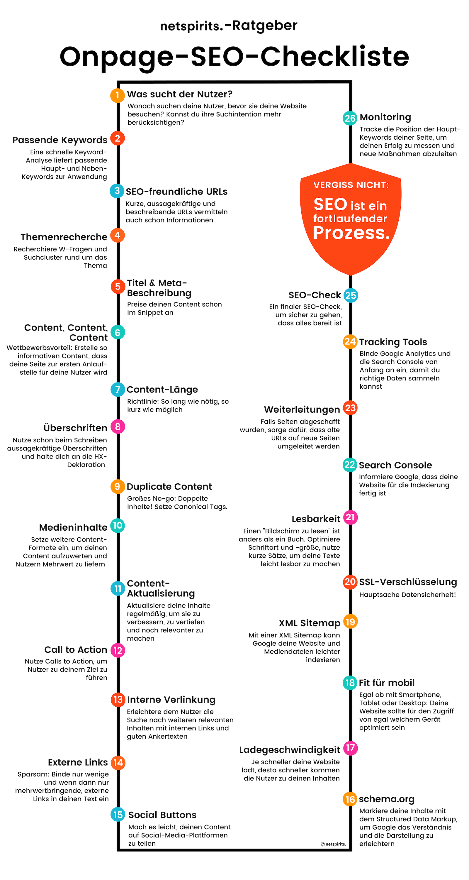 Infografia - Onpage-SEO-Checkliste