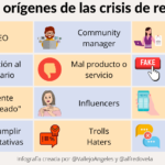 Orígenes de las crisis de reputación #infografia #marketing #rrhh #comunicación