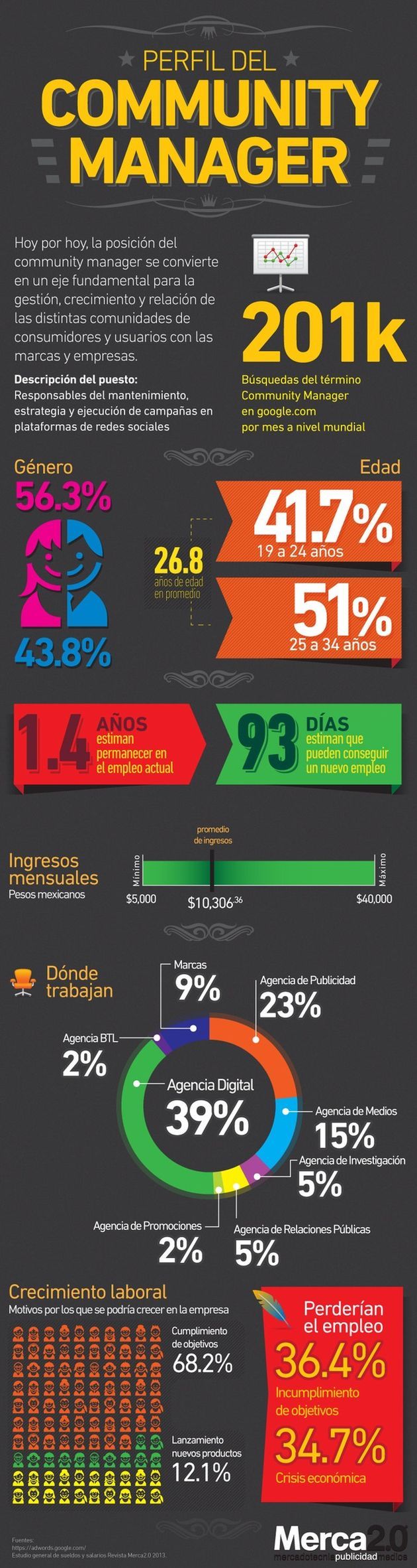 Infografia - Perfil del Community...