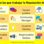 Personas con las que trabajar la reputación de tu empresa #infografia #marketing #rrhh #comunicación