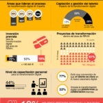 Infografia - Personas y RRHH: retos para la transformación digital #infografia #infographic #rrhh - TICs y Formación