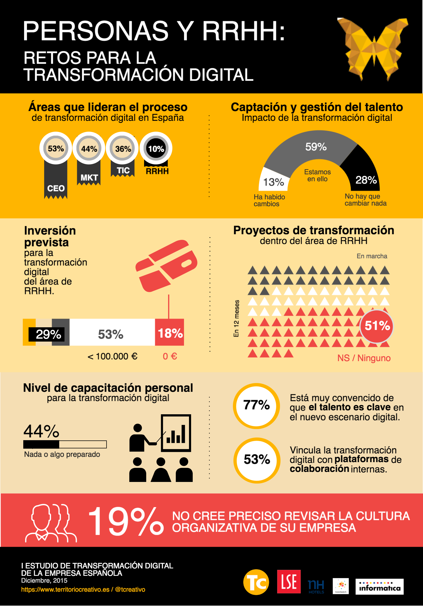 Infografia - Personas y RRHH: retos para la transformación digital #infografia #infographic #rrhh - TICs y Formación