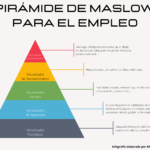 Pirámide de Maslow para el Empleo #infografia #Empleo #RRHH #Orientaciónlaboral
