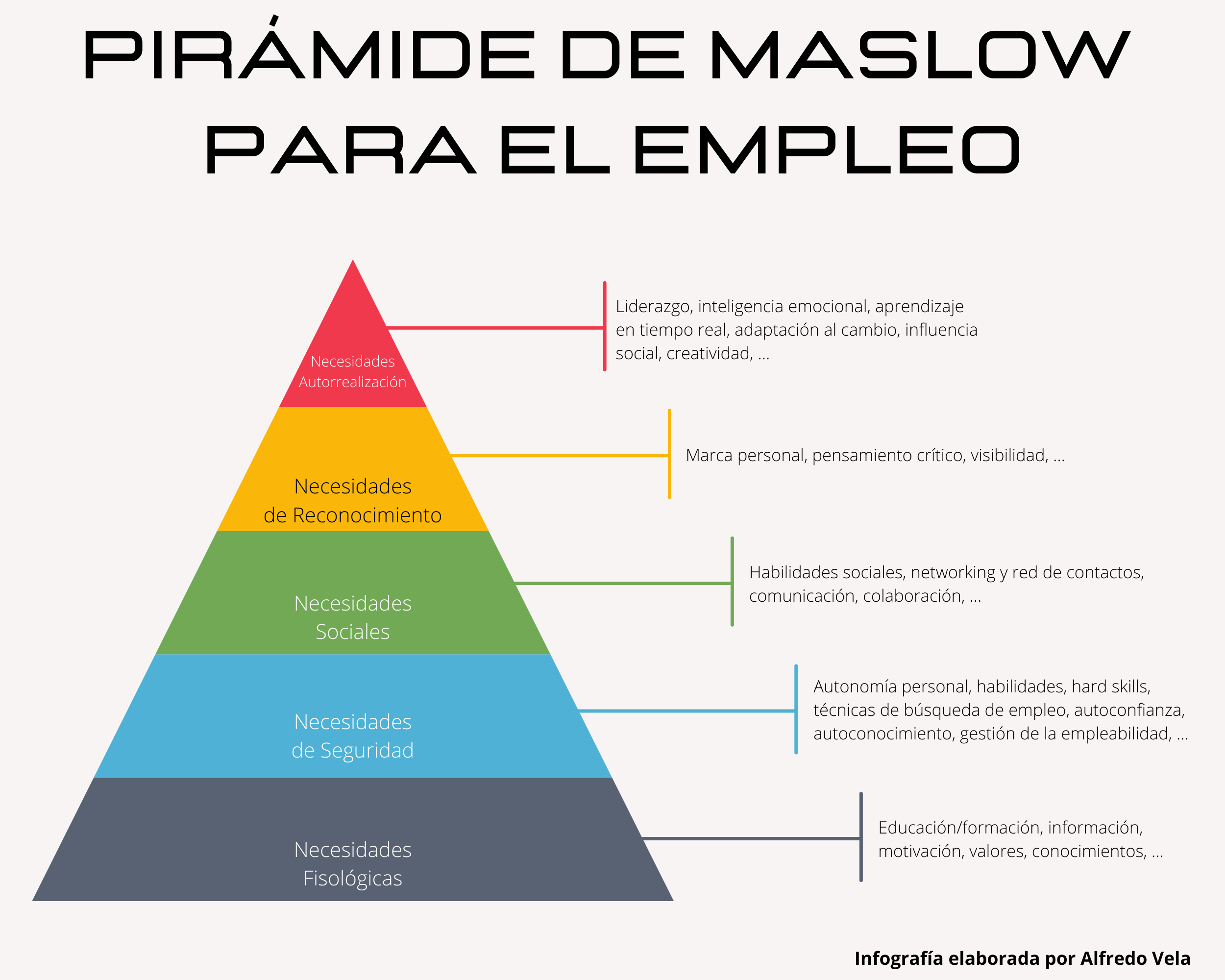 Pirámide de Maslow para el Empleo #infografia #Empleo #RRHH #Orientaciónlaboral