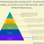 Pirámide de Maslow para el trabajo con contenidos de un profesional #infografia #rrhh #marketing