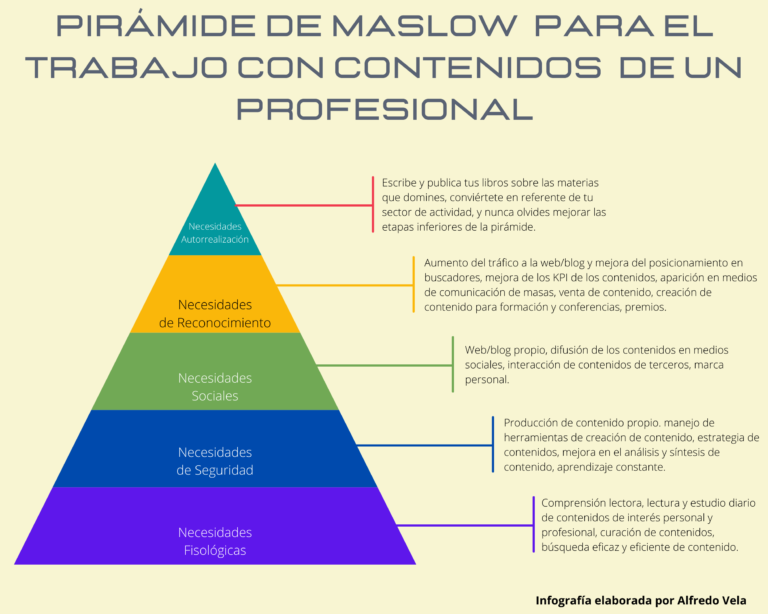 Pirámide de Maslow para el trabajo con contenidos de un profesional #infografia #rrhh #marketing