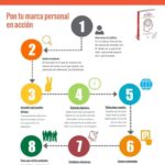 Infografia - Plan de Comunicación para tu Marca Personal #infografia #infographic #marketing - TICs y Formación