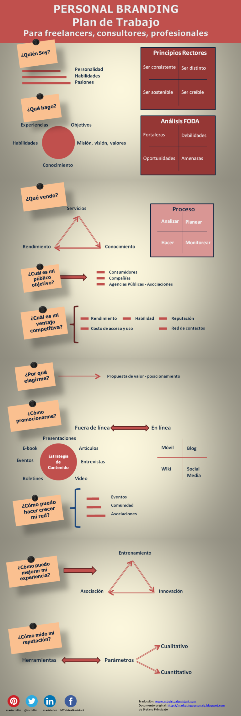 Infografia - Plan de trabajo para tu marca personal #infografia #infographic #marketing - TICs y Formación