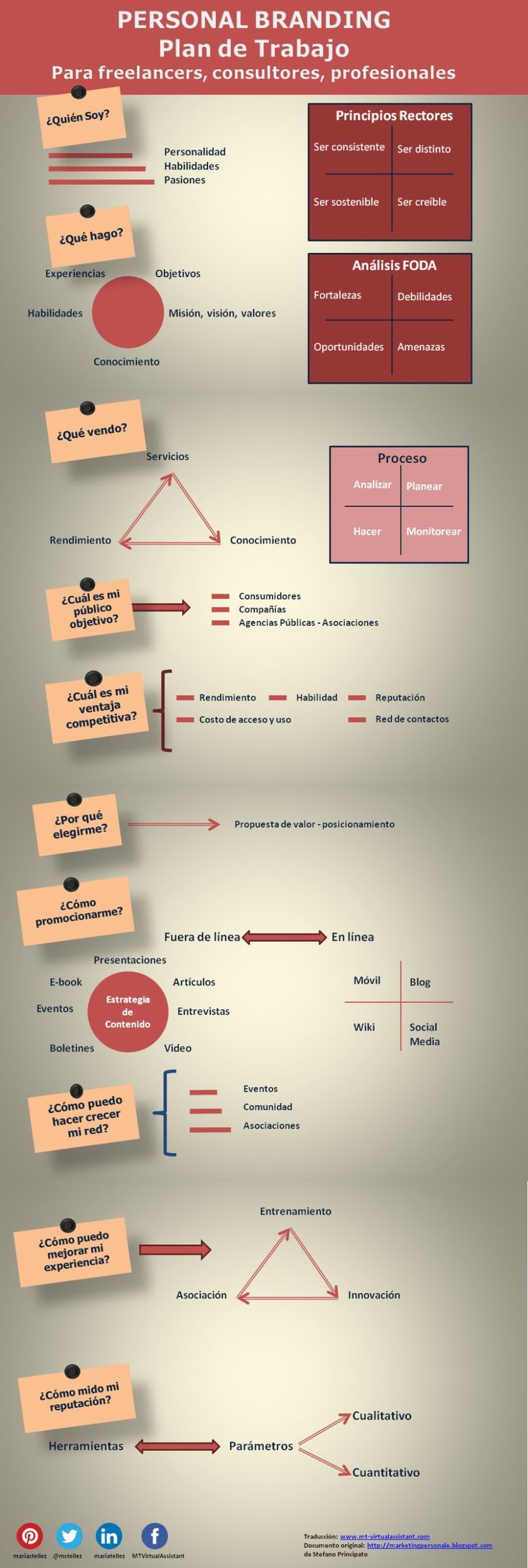 Infografia - Plan de trabajo para tu marca personal #infografia #infographic #marketing