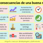 Posibles consecuencias de una buena reputación #infografia #marketing #rrhh #comunicación