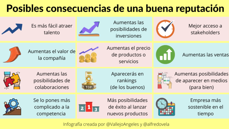 Posibles consecuencias de una buena reputación #infografia #marketing #rrhh #comunicación