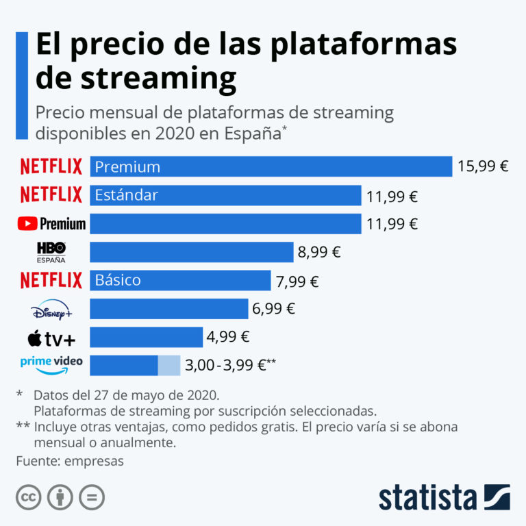 Precio de las plataformas de streaming #infografia #infographic