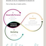 Infografia - ¿Qué es Personal Branding?