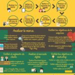 Infografia - ¿Qué es un Plan de Marketing Digital? - Yi Min Shum Xie