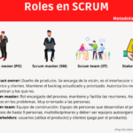 Roles en SCRUM #infografia #infographic #agile