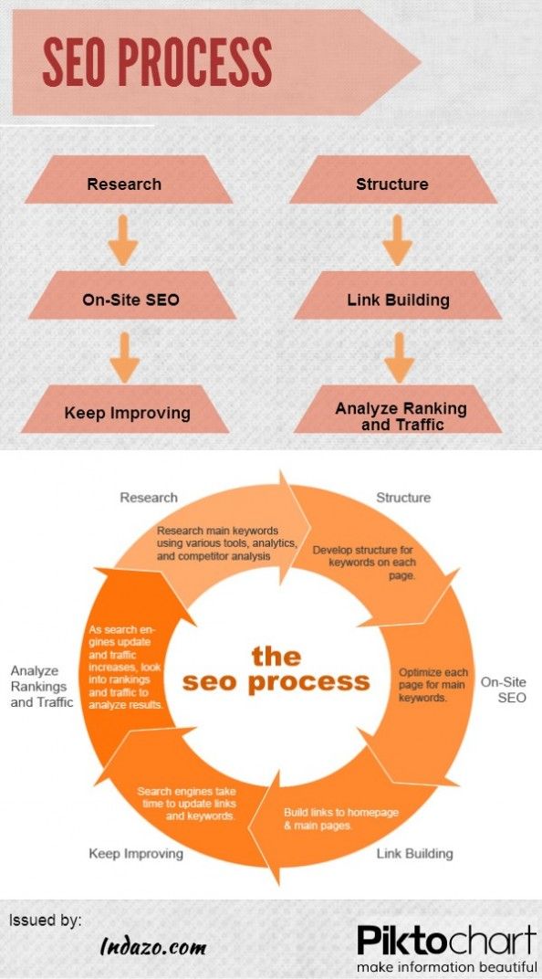 Infografia - SEO Process