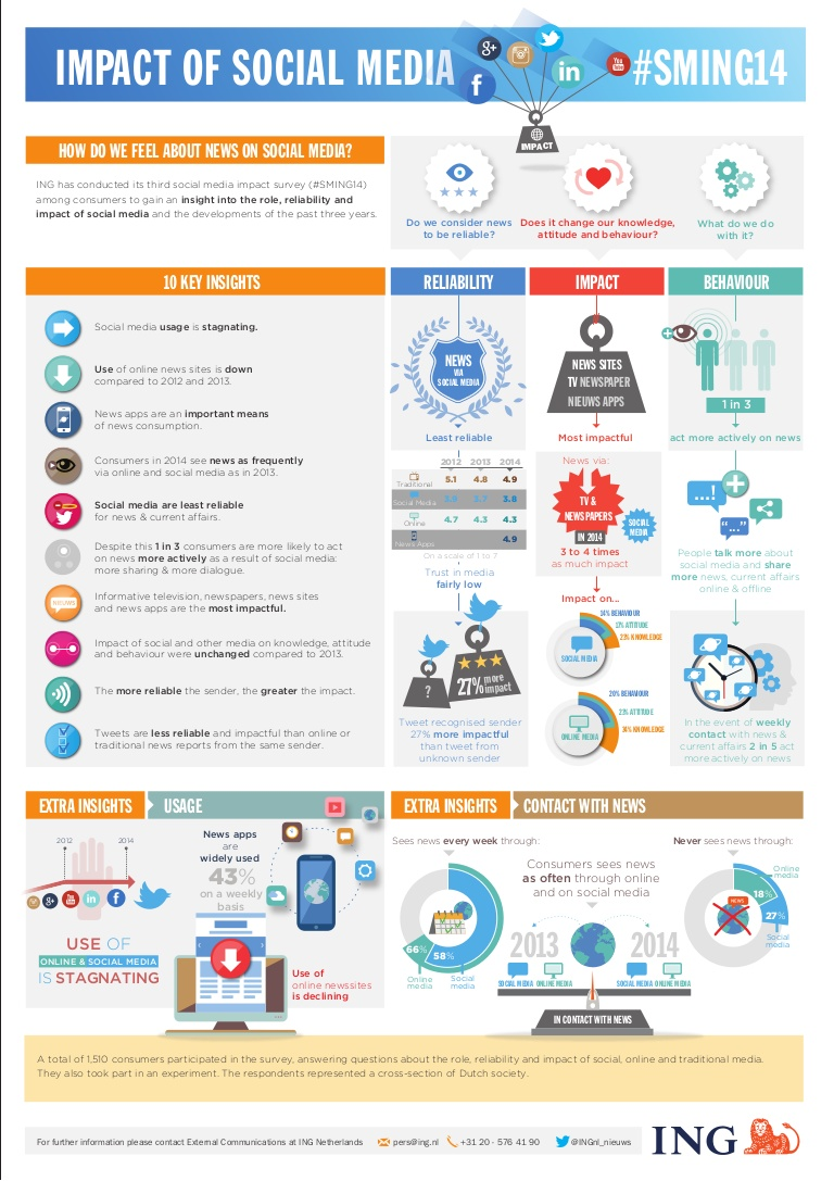 Infografia - #SMING14 Infographic Impact Social Media among Dutch Consumers