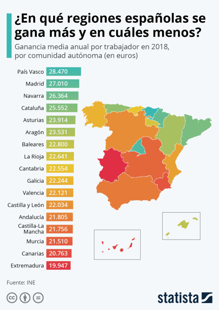 Salarios medios por comunidades autónomas en España #infografia #infographic #rrhh