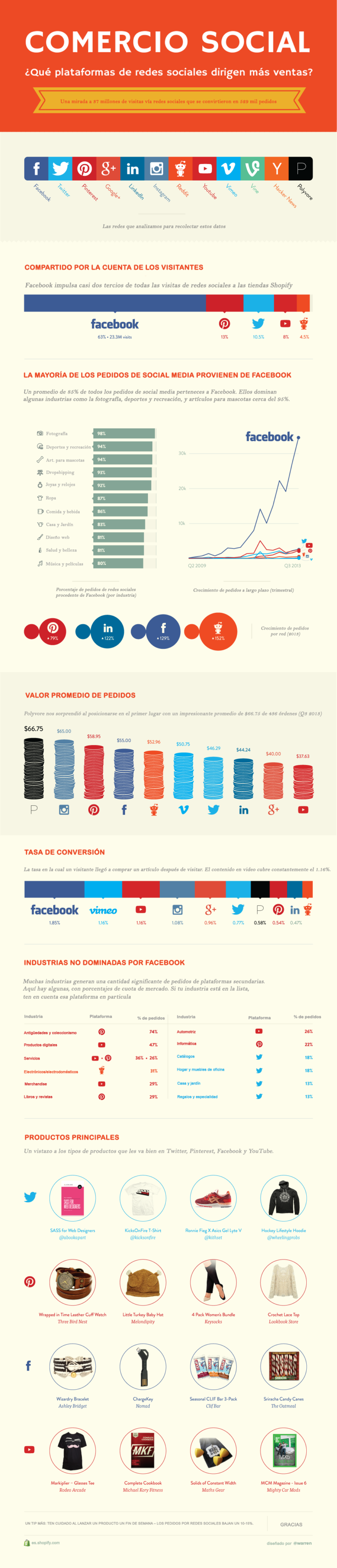 Infografia - Social Commerce: Redes sociales que más ventas conducen a ecommerce