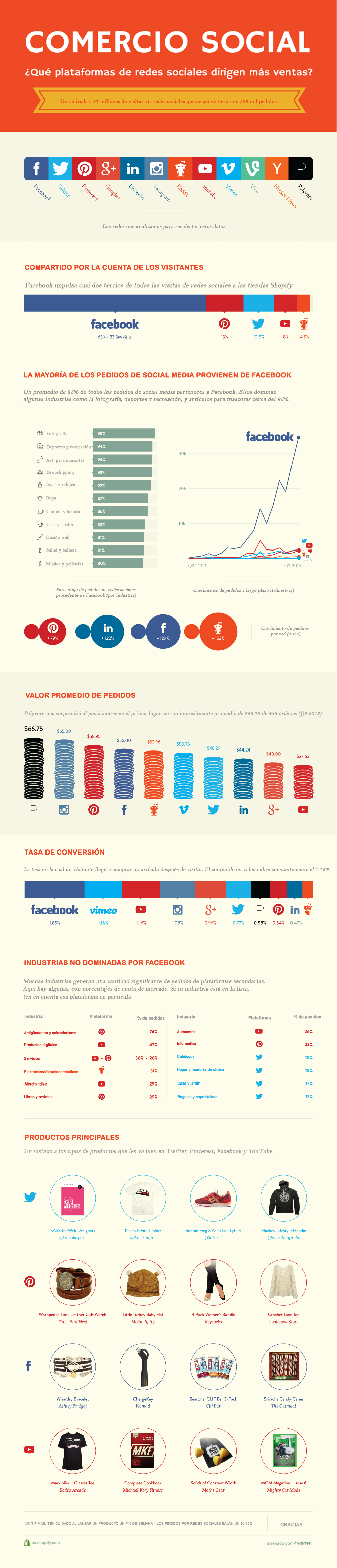 Infografia - Social Commerce: Redes sociales que más ventas conducen a ecommerce
