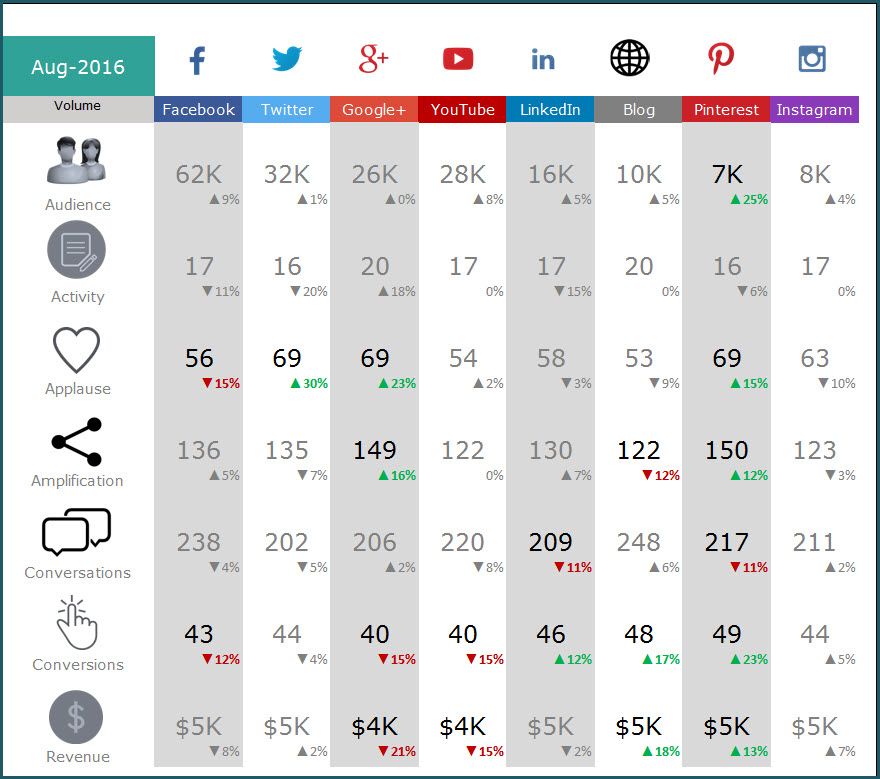 Infografia - Social Media Dashboard - Free Excel Template to report social media metrics