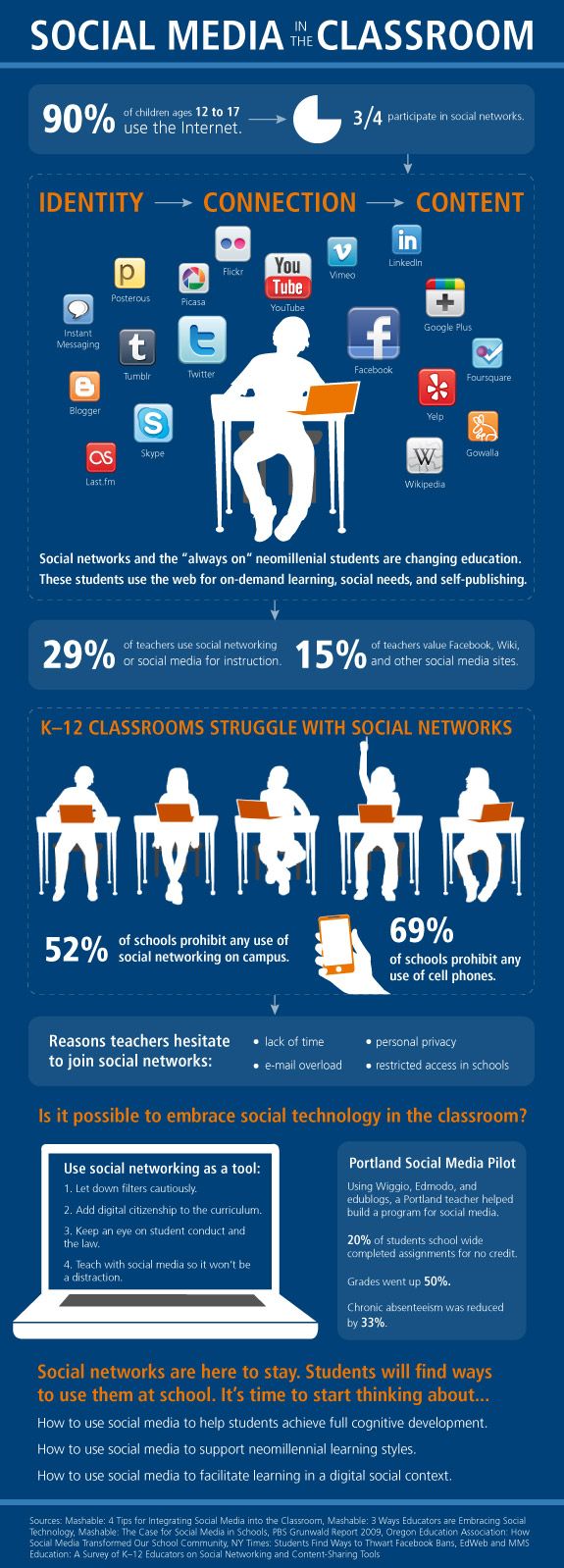 Infografia - Social Media in the Classroom [INFOGRAPHIC] - LearnDash