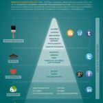 Infografia - Social Media y la teoría de necesidades de Maslow #infografia #infographic #socialmedia - TICs y Formación