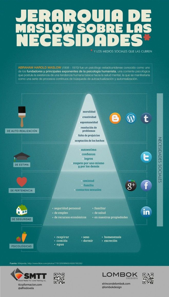 Infografia - Social Media y la teoría de necesidades de Maslow #infografia #infographic #socialmedia - TICs y Formación