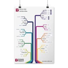 Infografia - Speech Tree Poster