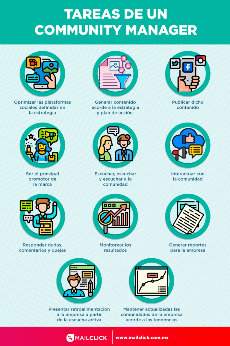 Infografia - Tareas de un Community Manager | Infografía