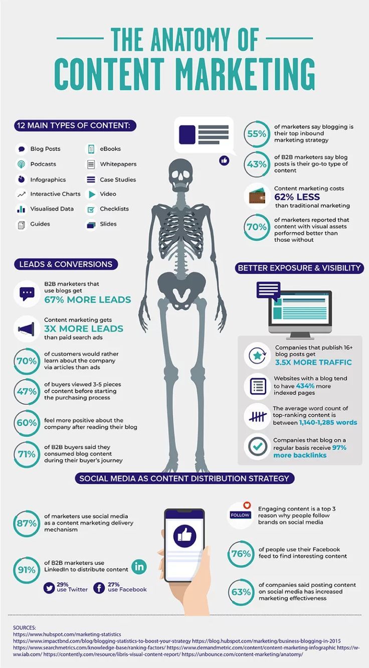 Infografia - The Anatomy of Content Marketing: 12 Types of Content to Add to Your … in 2022 | Social media marketing content, Inbound marketing strategy, Social media marketing business