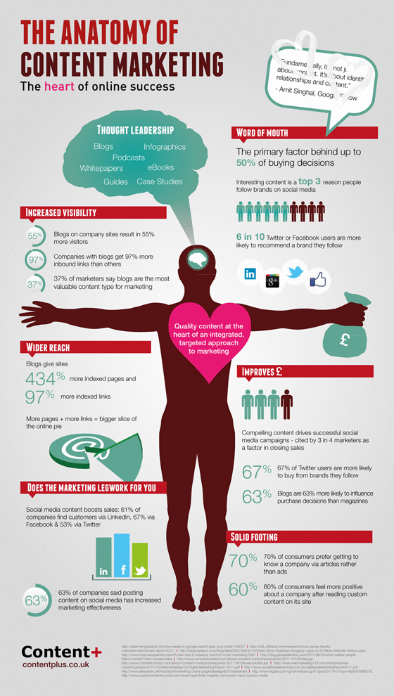 Infografia - The Anatomy of Content Marketing [Infographic]