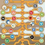 Infografia - The Evolution/Revolution of Social Media