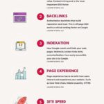 Infografia - The Future of SEO 2022: 6 Key Trends to Watch Out For