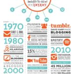 Infografia - The History Of Social Media [INFOGRAPHIC]