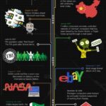 Infografia - The History of Cyber Warfare