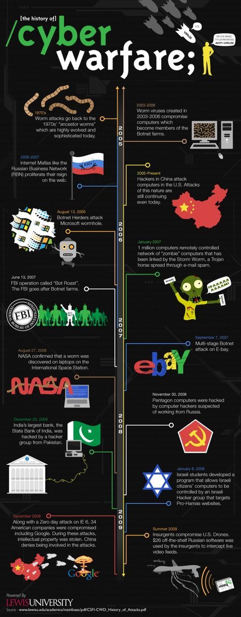 Infografia - The History of Cyber Warfare