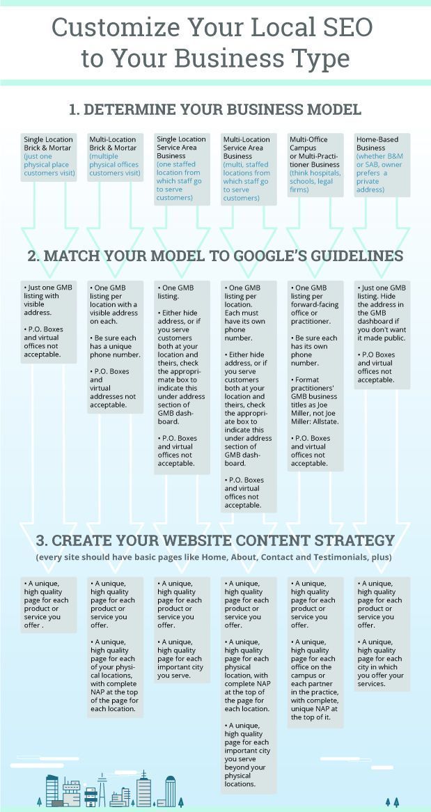 Infografia - The Local SEO Checklist