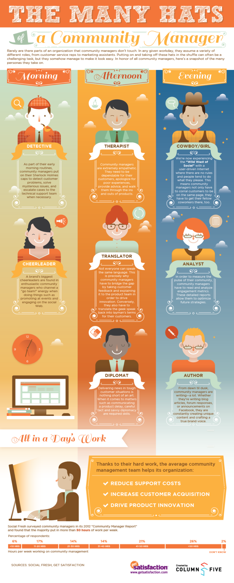 Infografia - The Many Hats Of A Community Manager
