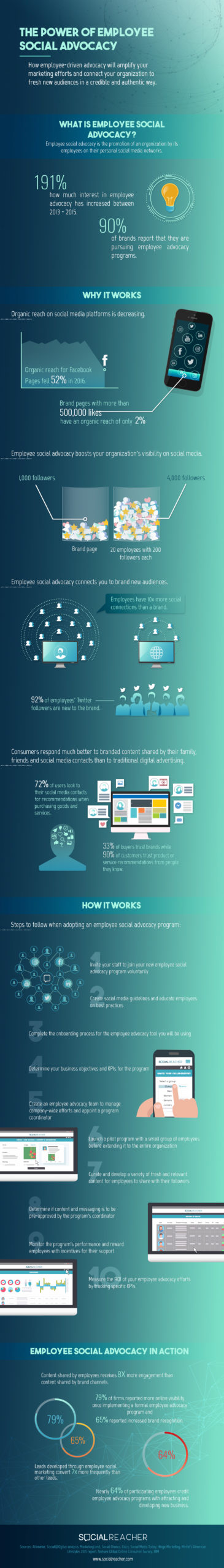 Infografia - The Power of Social Media Employee Advocacy [Infographic]