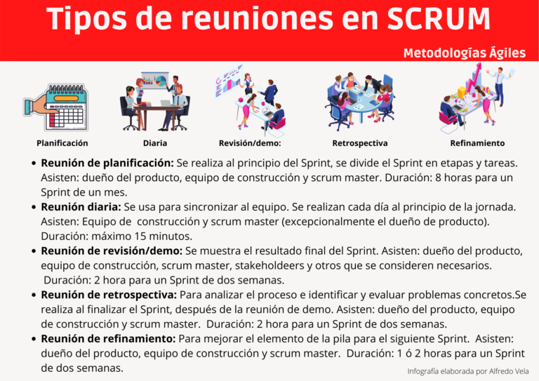 Tipos de reuniones en SCRUM #infografia #infographic #agile