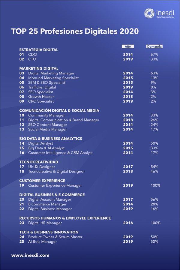 Top 25 profesiones digitales 2020 #infografia #infographic #rrhh